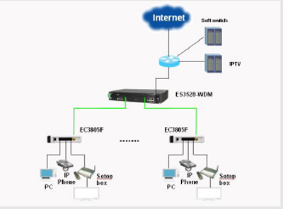 EC3805F